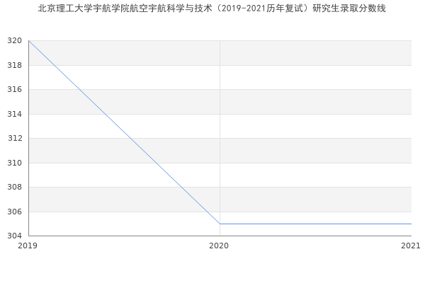 北京理工大学宇航学院航空宇航科学与技术（2019-2021历年复试）研究生录取分数线