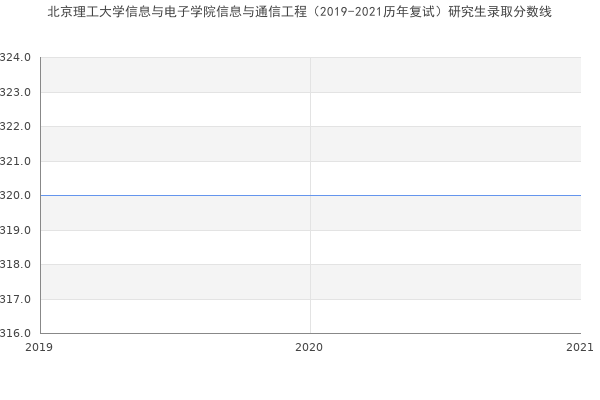 北京理工大学信息与电子学院信息与通信工程（2019-2021历年复试）研究生录取分数线