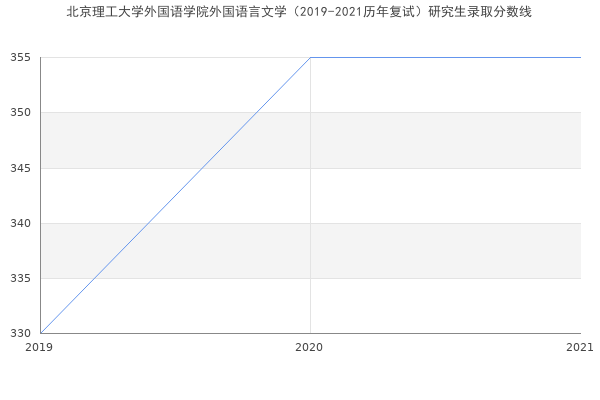 北京理工大学外国语学院外国语言文学（2019-2021历年复试）研究生录取分数线