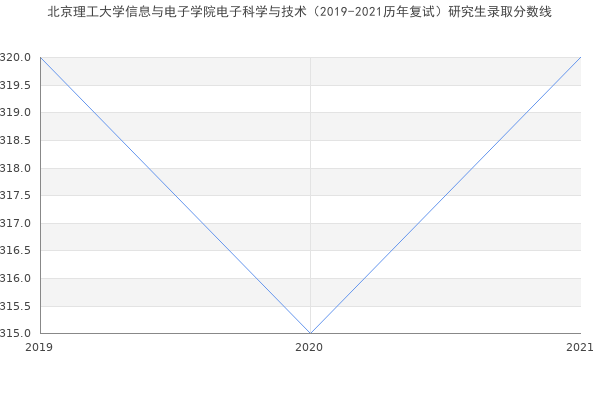 北京理工大学信息与电子学院电子科学与技术（2019-2021历年复试）研究生录取分数线