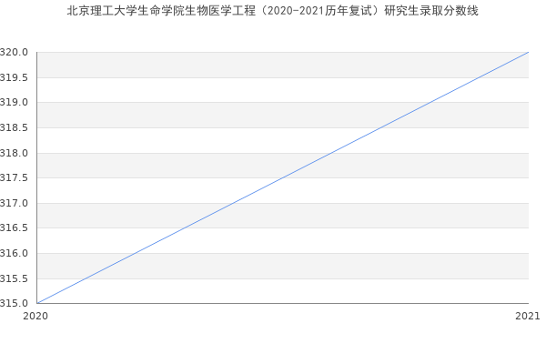 北京理工大学生命学院生物医学工程（2020-2021历年复试）研究生录取分数线