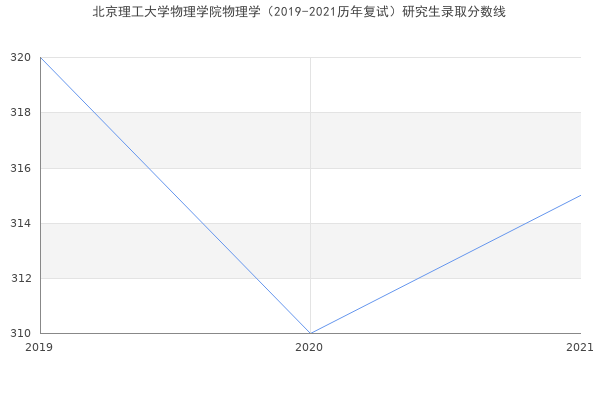 北京理工大学物理学院物理学（2019-2021历年复试）研究生录取分数线