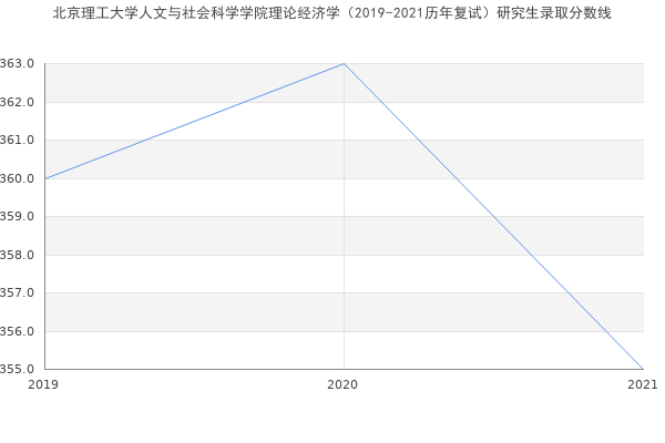 北京理工大学人文与社会科学学院理论经济学（2019-2021历年复试）研究生录取分数线