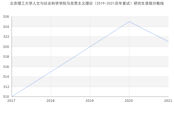 北京理工大学人文与社会科学学院马克思主义理论（2019-2021历年复试）研究生录取分数线