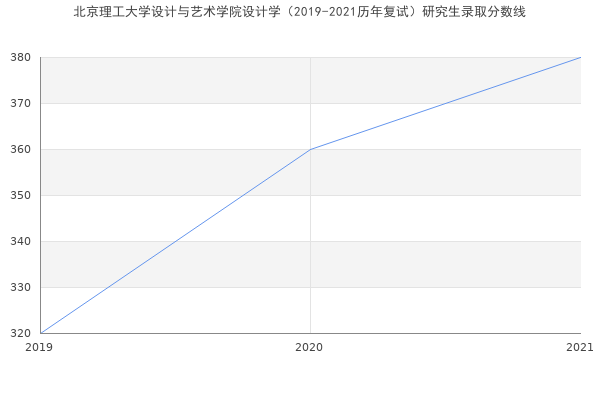 北京理工大学设计与艺术学院设计学（2019-2021历年复试）研究生录取分数线