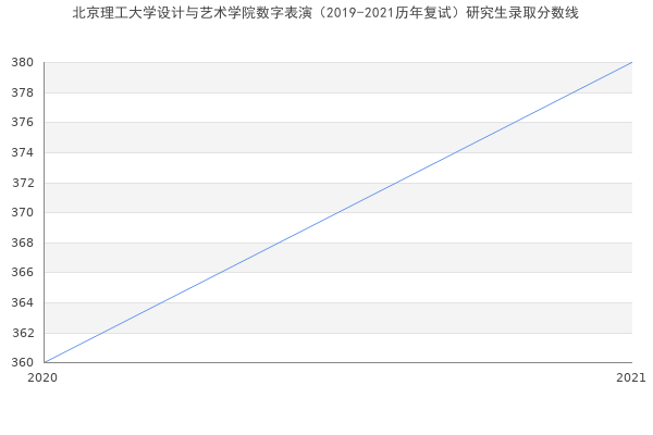 北京理工大学设计与艺术学院数字表演（2019-2021历年复试）研究生录取分数线