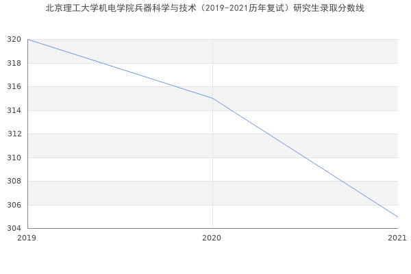 北京理工大学机电学院兵器科学与技术（2019-2021历年复试）研究生录取分数线