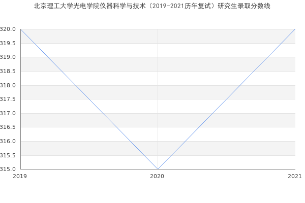 北京理工大学光电学院仪器科学与技术（2019-2021历年复试）研究生录取分数线