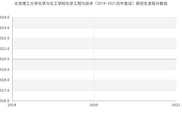 北京理工大学化学与化工学院化学工程与技术（2019-2021历年复试）研究生录取分数线