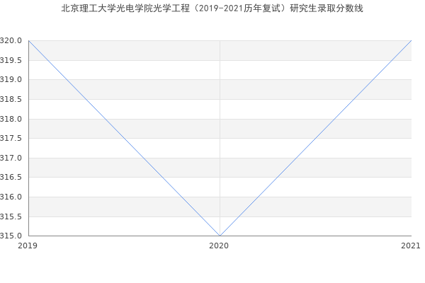 北京理工大学光电学院光学工程（2019-2021历年复试）研究生录取分数线