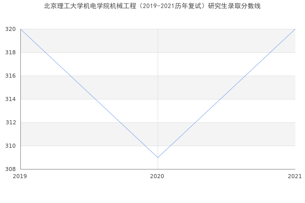 北京理工大学机电学院机械工程（2019-2021历年复试）研究生录取分数线