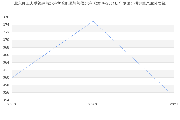 北京理工大学管理与经济学院能源与气候经济（2019-2021历年复试）研究生录取分数线