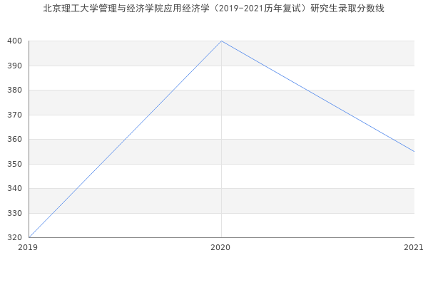 北京理工大学管理与经济学院应用经济学（2019-2021历年复试）研究生录取分数线