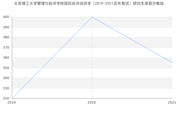 北京理工大学管理与经济学院国民经济动员学（2019-2021历年复试）研究生录取分数线