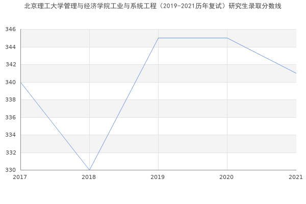 北京理工大学管理与经济学院工业与系统工程（2019-2021历年复试）研究生录取分数线