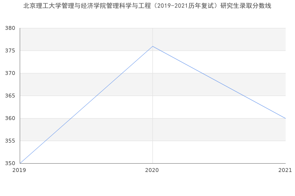 北京理工大学管理与经济学院管理科学与工程（2019-2021历年复试）研究生录取分数线