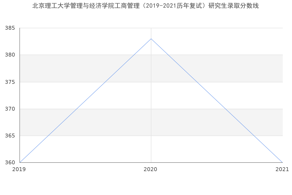 北京理工大学管理与经济学院工商管理（2019-2021历年复试）研究生录取分数线