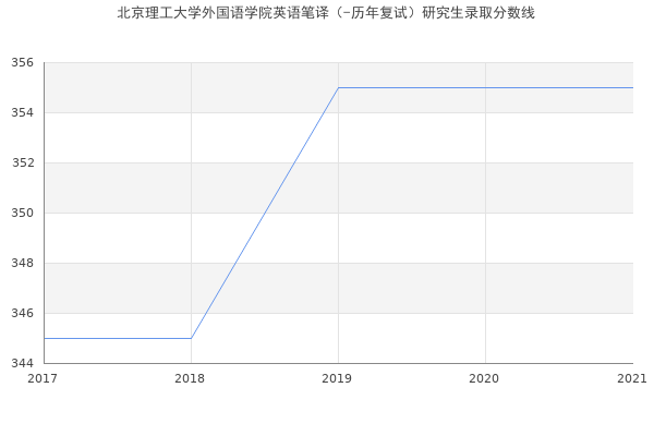 北京理工大学外国语学院英语笔译（-历年复试）研究生录取分数线