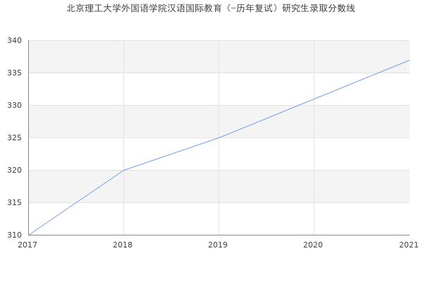 北京理工大学外国语学院汉语国际教育（-历年复试）研究生录取分数线