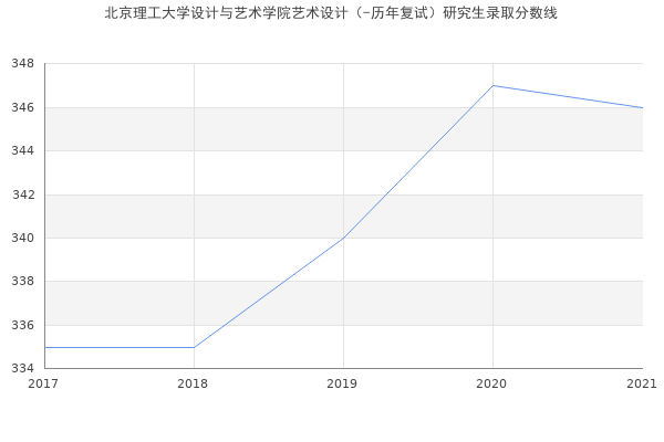 北京理工大学设计与艺术学院艺术设计（-历年复试）研究生录取分数线