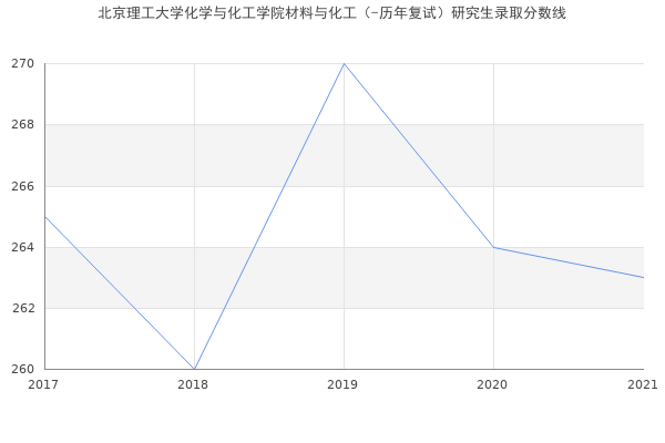 北京理工大学化学与化工学院材料与化工（-历年复试）研究生录取分数线