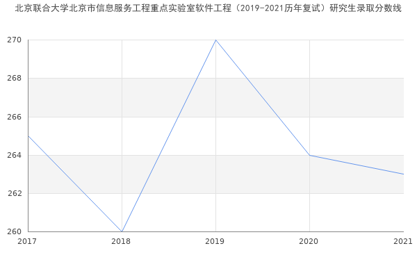 北京联合大学北京市信息服务工程重点实验室软件工程（2019-2021历年复试）研究生录取分数线