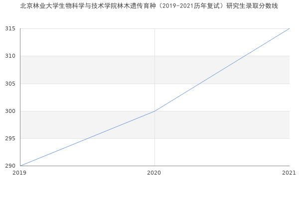 北京林业大学生物科学与技术学院林木遗传育种（2019-2021历年复试）研究生录取分数线