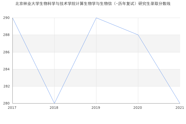 北京林业大学生物科学与技术学院计算生物学与生物信（-历年复试）研究生录取分数线