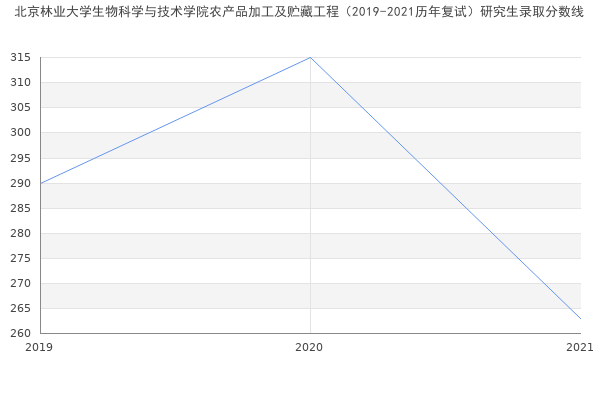 北京林业大学生物科学与技术学院农产品加工及贮藏工程（2019-2021历年复试）研究生录取分数线