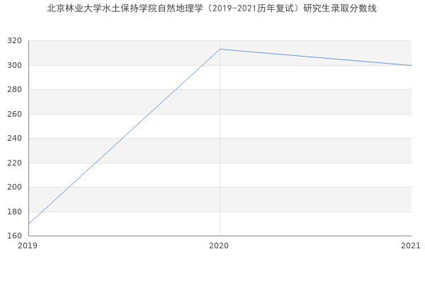 北京林业大学水土保持学院自然地理学（2019-2021历年复试）研究生录取分数线