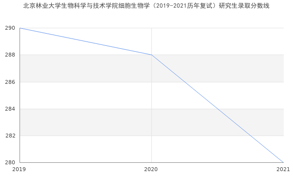 北京林业大学生物科学与技术学院细胞生物学（2019-2021历年复试）研究生录取分数线