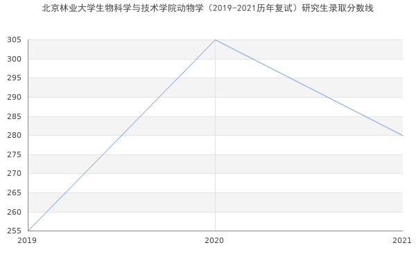 北京林业大学生物科学与技术学院动物学（2019-2021历年复试）研究生录取分数线