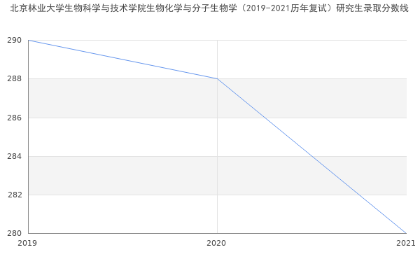 北京林业大学生物科学与技术学院生物化学与分子生物学（2019-2021历年复试）研究生录取分数线