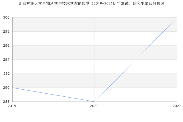 北京林业大学生物科学与技术学院遗传学（2019-2021历年复试）研究生录取分数线