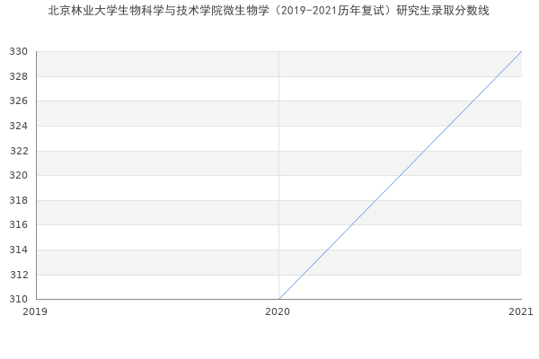 北京林业大学生物科学与技术学院微生物学（2019-2021历年复试）研究生录取分数线