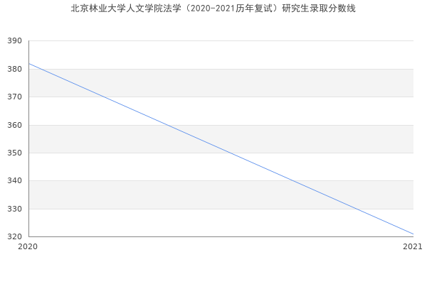 北京林业大学人文学院法学（2020-2021历年复试）研究生录取分数线