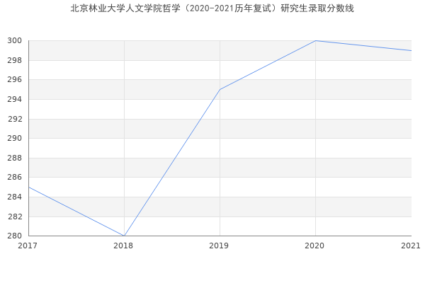 北京林业大学人文学院哲学（2020-2021历年复试）研究生录取分数线