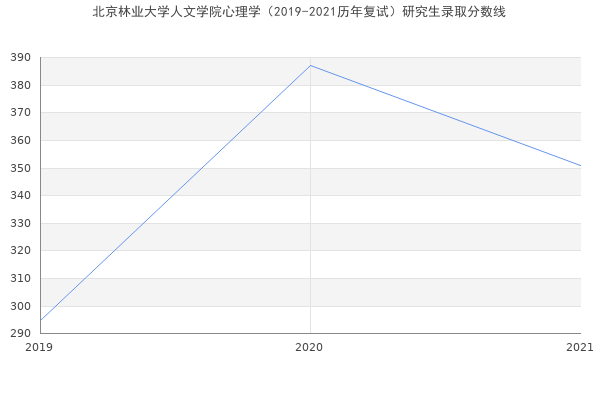 北京林业大学人文学院心理学（2019-2021历年复试）研究生录取分数线