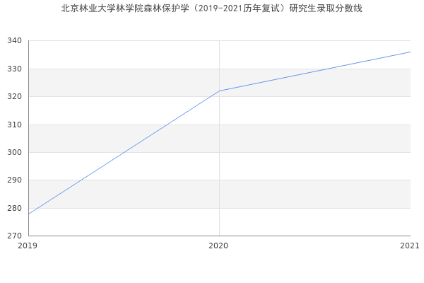 北京林业大学林学院森林保护学（2019-2021历年复试）研究生录取分数线