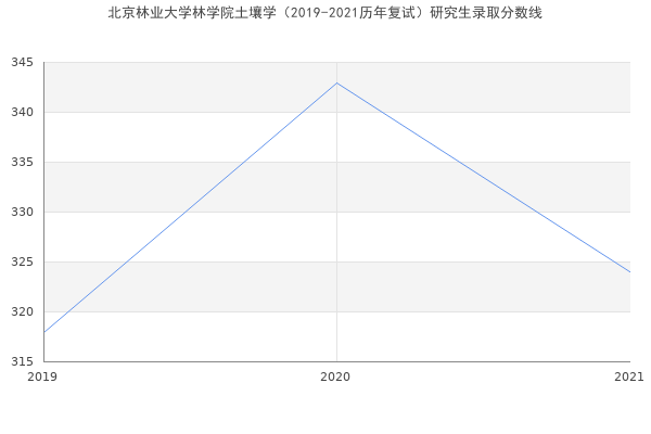 北京林业大学林学院土壤学（2019-2021历年复试）研究生录取分数线