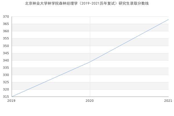 北京林业大学林学院森林经理学（2019-2021历年复试）研究生录取分数线