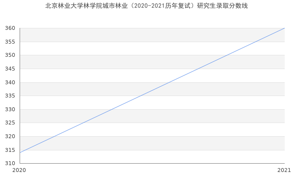 北京林业大学林学院城市林业（2020-2021历年复试）研究生录取分数线