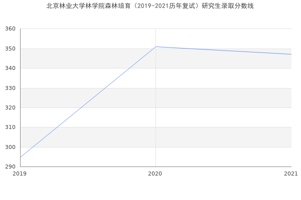 北京林业大学林学院森林培育（2019-2021历年复试）研究生录取分数线