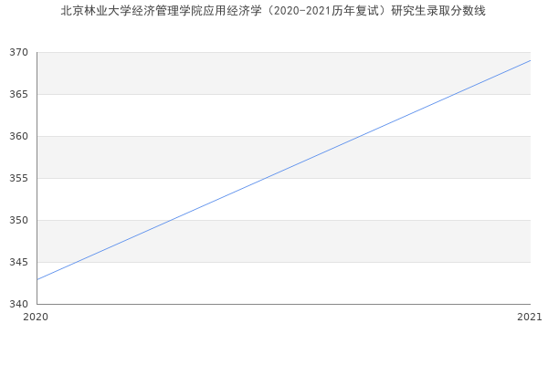 北京林业大学经济管理学院应用经济学（2020-2021历年复试）研究生录取分数线