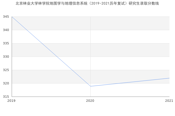 北京林业大学林学院地图学与地理信息系统（2019-2021历年复试）研究生录取分数线