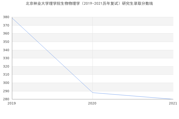 北京林业大学理学院生物物理学（2019-2021历年复试）研究生录取分数线