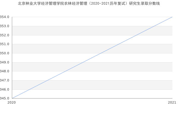 北京林业大学经济管理学院农林经济管理（2020-2021历年复试）研究生录取分数线