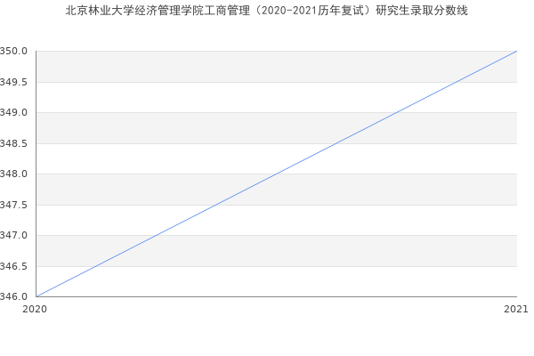 北京林业大学经济管理学院工商管理（2020-2021历年复试）研究生录取分数线