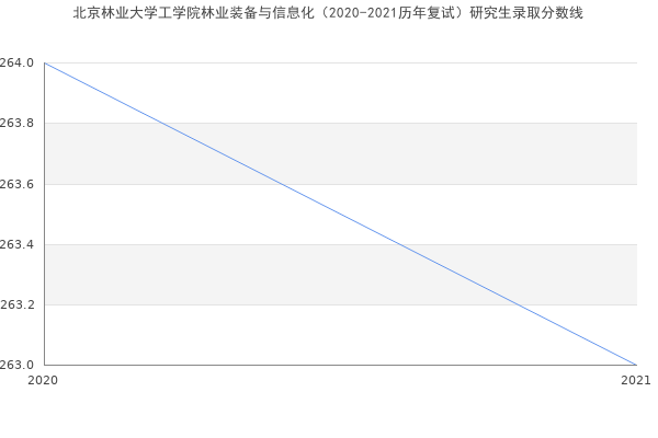 北京林业大学工学院林业装备与信息化（2020-2021历年复试）研究生录取分数线