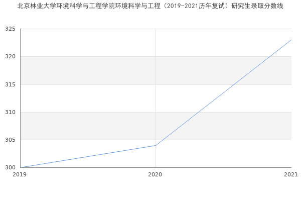 北京林业大学环境科学与工程学院环境科学与工程（2019-2021历年复试）研究生录取分数线